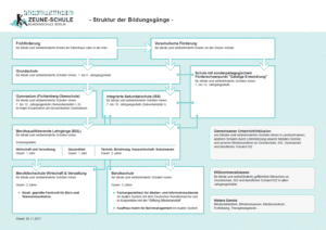 Screenshot Struktur der Bildungsgänge
